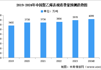 2024年中國聚乙烯產(chǎn)量及表觀消費量預測分析（圖）