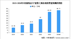 2024年中國聚乙烯及超高分子量聚乙烯表觀消費量預測分析（圖）