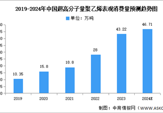 2024年中國聚乙烯及超高分子量聚乙烯表觀消費量預測分析（圖）