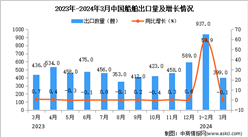 2024年3月中國船舶出口數據統計分析：出口量同比下降0.1%