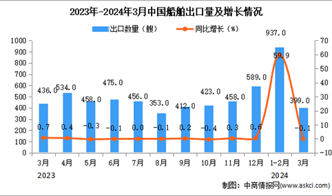 2024年3月中国船舶出口数据统计分析：出口量同比下降0.1%