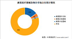2024年中国康复医疗器械市场规模及细分市场占比情况预测分析（图）