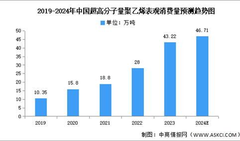 2024年中国超高分子量聚乙烯表观消费量及需求占比预测分析（图）