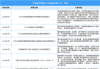 2024年中国新型储能行业最新政策汇总一览（表）
