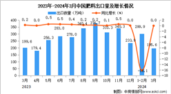 2024年3月中國肥料出口數據統計分析：出口量195.6萬噸