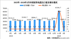 2024年3月中國家用電器出口數據統計分析：累計出口量同比增長23.7%