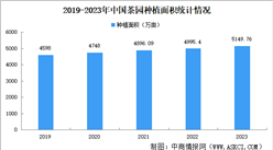 2023年中國及各省市茶園種植情況：云南、貴州茶園種植面積超700萬畝（圖）