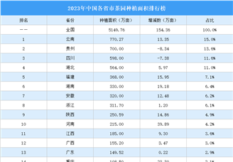 2023年中国各省市茶园种植面积排行榜（附榜单）