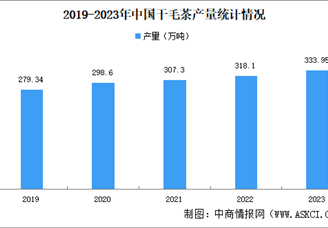 2023年中国干毛茶总产量333.95万吨 同比增长15.8万吨（图）