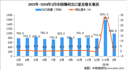 2024年3月中國鋼材出口數據統計分析：出口量同比增長0.3%