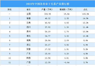 2023年中国各省市干毛茶产量排行榜（附榜单）