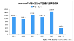 2024年中国光通信器件产量及重点企业预测分析（图）