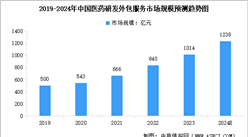 2024年中國(guó)醫(yī)藥研發(fā)外包服務(wù)市場(chǎng)現(xiàn)狀及行業(yè)發(fā)展前景預(yù)測(cè)分析（圖）