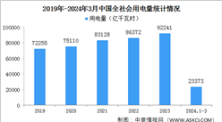 2024年3月中國全社會用電量同比增長7.4%（圖）