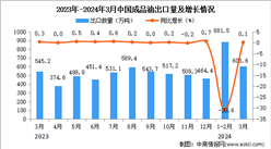 2024年3月中国成品油出口数据统计分析：出口量同比增长0.1%
