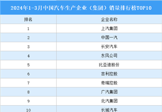 2024年1-3月中国汽车生产企业（集团）销量排行榜TOP10（附榜单）