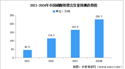 2024年中國磷酸鐵鋰出貨量及產能預測分析（圖）
