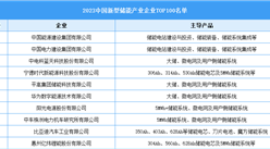 2023中国新型储能产业企业TOP100名单（图）