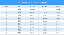 2023年中國各省市干毛茶產值排行榜（附榜單）