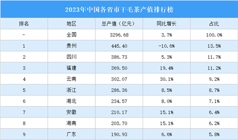 2023年中国各省市干毛茶产值排行榜（附榜单）