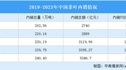 2023年中國茶葉內銷情況：內銷總量基本持平（圖）
