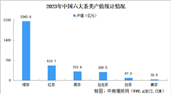 2023年中國六大茶類產值統計情況：綠茶產值增加（圖）