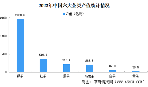 2023年中国六大茶类产值统计情况：绿茶产值增加（图）