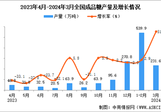 2024年3月全国成品糖产量数据统计分析