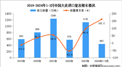 2024年1-3月中国大麦进口数据统计分析：进口量同比增长162.2%