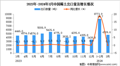 2024年3月中国稀土出口数据统计分析：出口量同比增长0.1%