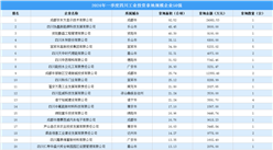 【工業投資情報】2024年一季度四川工業土地投資50強企業摘走73宗地