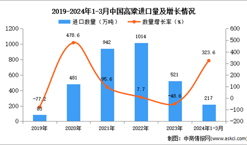 2024年1-3月中国高粱进口数据统计分析：进口量同比增长323.6%