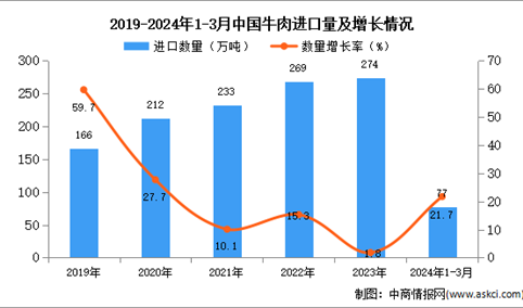 2024年1-3月中国牛肉进口数据统计分析：进口量同比增长21.7%