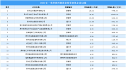 投资动态 | 2024年一季度贵州制造业投资企业50强名单汇总（图）