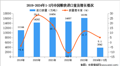 2024年1-3月中國糧食進口數據統計分析：進口量同比增長5.1%