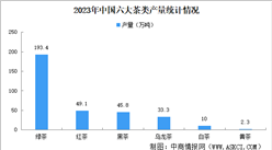 2023年中國六大茶類產量統計情況：綠茶紅茶產量占比下降（圖）