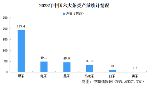 2023年中国六大茶类产量统计情况：绿茶红茶产量占比下降（图）