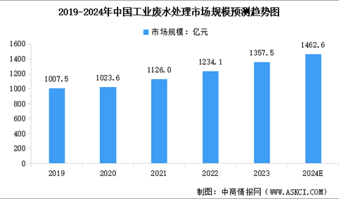 2024年中国工业废水处理行业市场规模预测及重点企业业务布局分析（图）