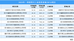 抓項目擴投資 2024年一季度四川工業投資TOP10項目總投資近8億