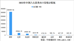 2023年中國茶葉出口情況：綠茶出口量最大（圖）