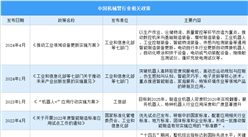 2024年中國機械臂行業最新政策匯總一覽（圖）