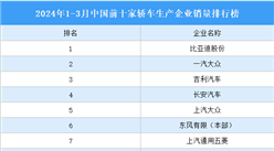2024年1-3月中國前十家轎車生產企業銷量排行榜（附榜單）