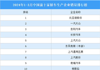 2024年1-3月中国前十家轿车生产企业销量排行榜（附榜单）