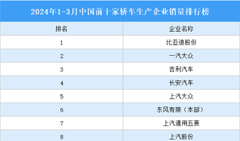 2024年1-3月中国前十家轿车生产企业销量排行榜（附榜单）