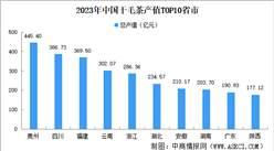 2023年中國干毛茶產值情況：貴州產值最高（圖）