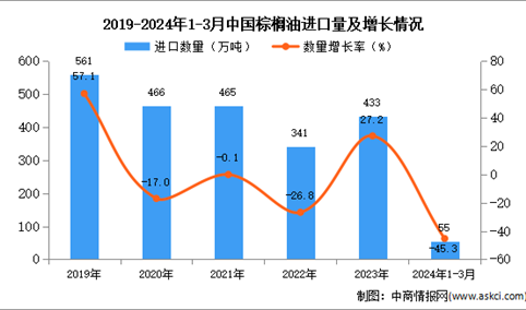 2024年1-3月中国棕榈油进口数据统计分析：进口量55万吨