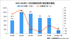 2024年1-3月中國肉類進口數據統計分析：進口量同比下降0.3%