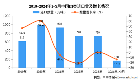 2024年1-3月中国肉类进口数据统计分析：进口量同比下降0.3%