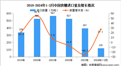 2024年1-3月中国食糖进口数据统计分析：进口量同比增长27.1%
