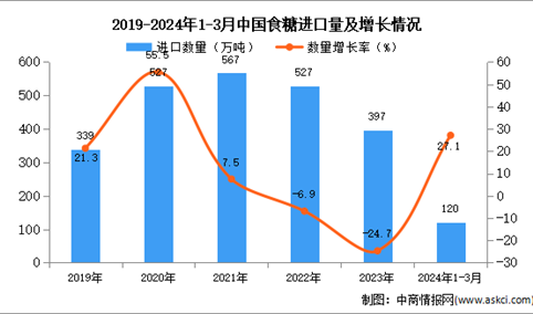 2024年1-3月中国食糖进口数据统计分析：进口量同比增长27.1%